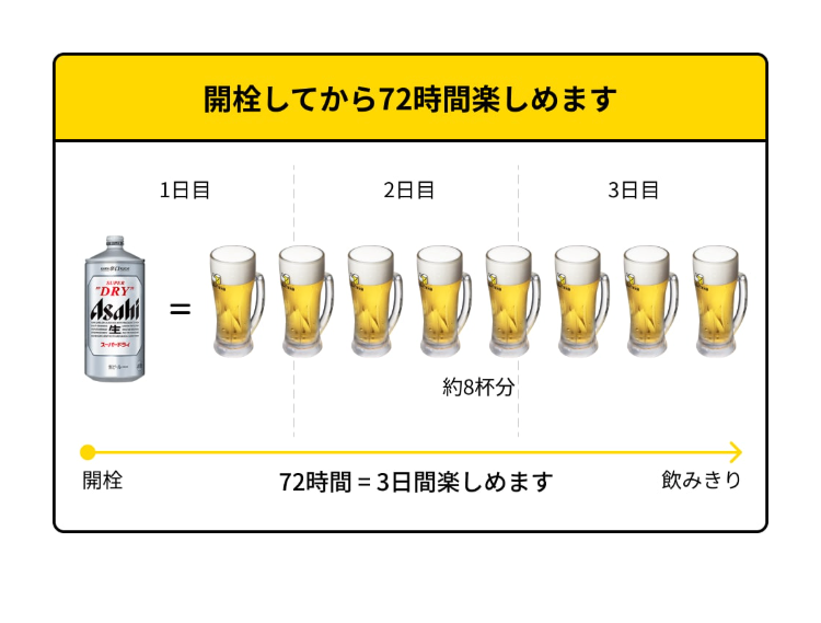 開栓してから72時間楽しめます
約8杯分
72時間 = 3日間楽しめます